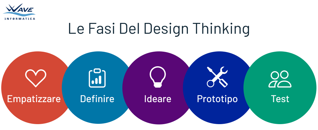 Le cinque fasi della metodologia Design Thinking