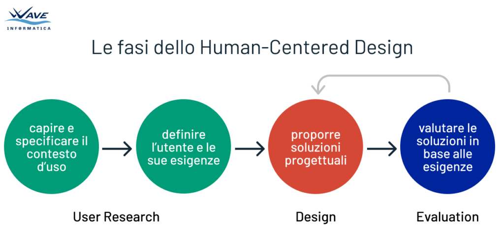Le quattro fasi dello Human-Centered Design