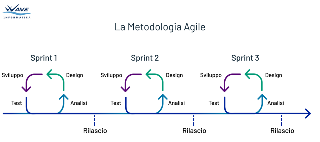 Modello Agile nello sviluppo software