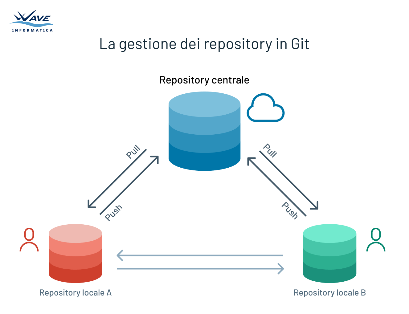 Schema della gestione di repository locali e remoti con Git